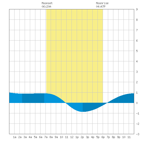 Clear Lake tide chart for Saturday, January 31, 2026