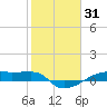 Clear Lake tide chart for Saturday, January 31, 2026