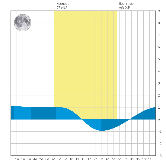 Clear Lake tide chart for Saturday, January 3, 2026