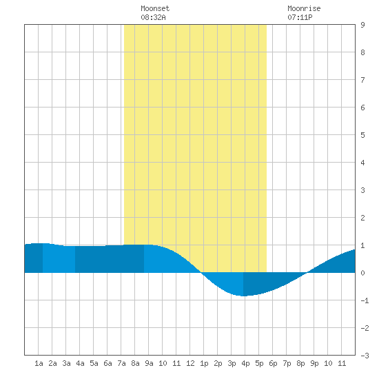 Clear Lake tide chart for Sunday, January 4, 2026