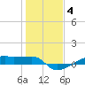 Clear Lake tide chart for Sunday, January 4, 2026