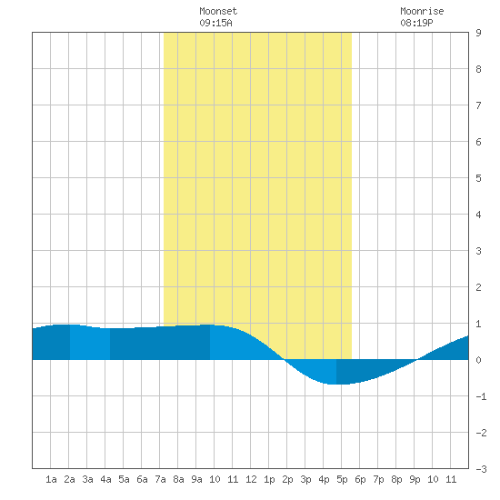 Clear Lake tide chart for Monday, January 5, 2026