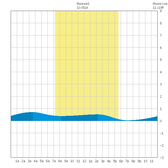 Clear Lake tide chart for Thursday, January 8, 2026