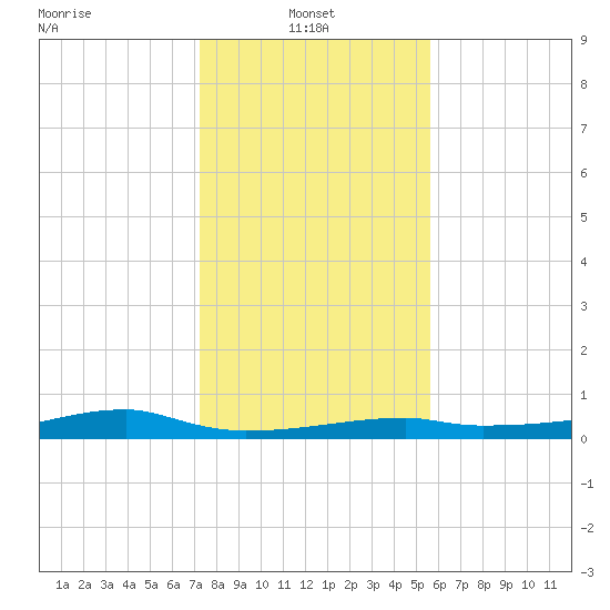 Clear Lake tide chart for Friday, January 9, 2026