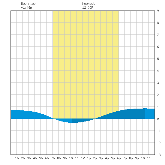 Clear Lake tide chart for Tuesday, February 10, 2026