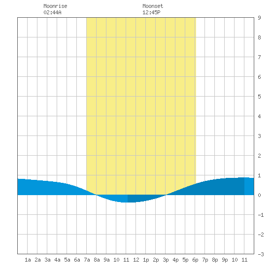 Clear Lake tide chart for Wednesday, February 11, 2026