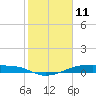 Clear Lake tide chart for Wednesday, February 11, 2026