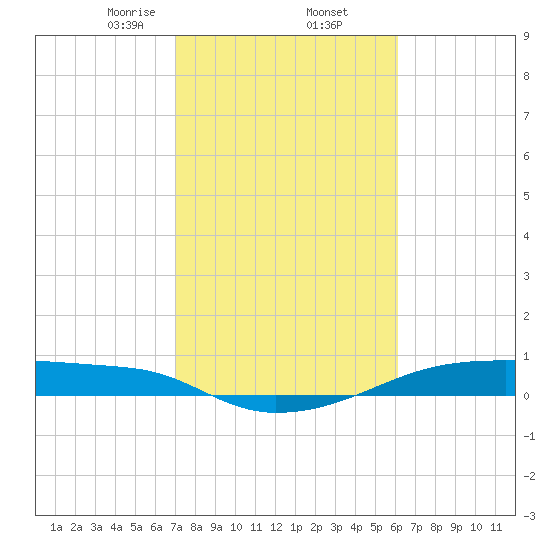 Clear Lake tide chart for Thursday, February 12, 2026