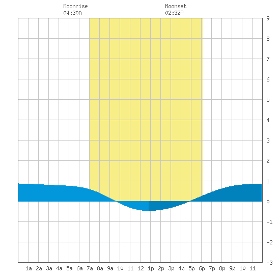 Clear Lake tide chart for Friday, February 13, 2026