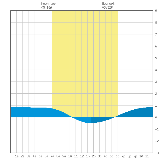 Clear Lake tide chart for Saturday, February 14, 2026