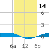 Clear Lake tide chart for Saturday, February 14, 2026