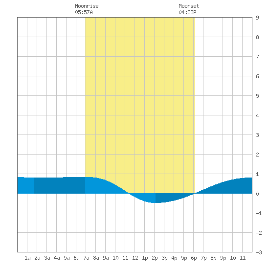 Clear Lake tide chart for Sunday, February 15, 2026