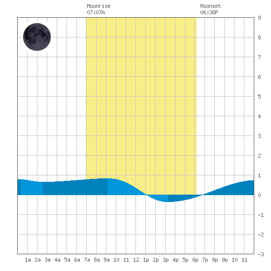 Clear Lake tide chart for Tuesday, February 17, 2026