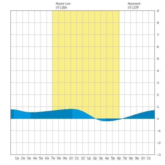 Clear Lake tide chart for Wednesday, February 18, 2026