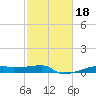 Clear Lake tide chart for Wednesday, February 18, 2026