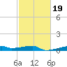 Clear Lake tide chart for Thursday, February 19, 2026