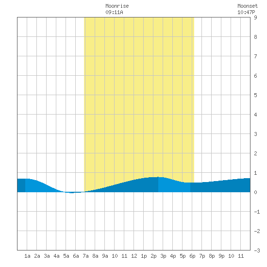 Clear Lake tide chart for Saturday, February 21, 2026