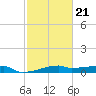Clear Lake tide chart for Saturday, February 21, 2026