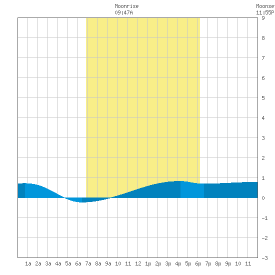 Clear Lake tide chart for Sunday, February 22, 2026
