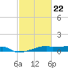 Clear Lake tide chart for Sunday, February 22, 2026