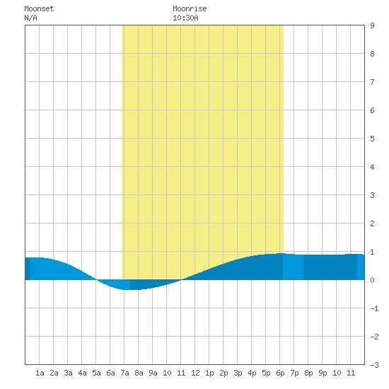 Clear Lake tide chart for Monday, February 23, 2026