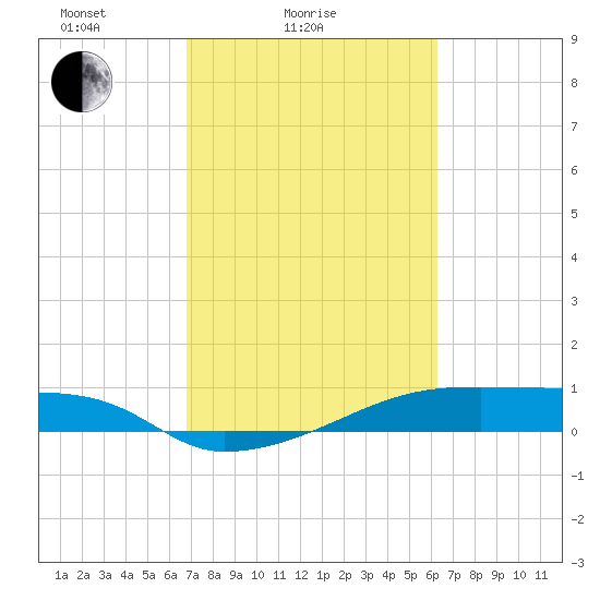 Clear Lake tide chart for Tuesday, February 24, 2026