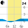 Clear Lake tide chart for Tuesday, February 24, 2026