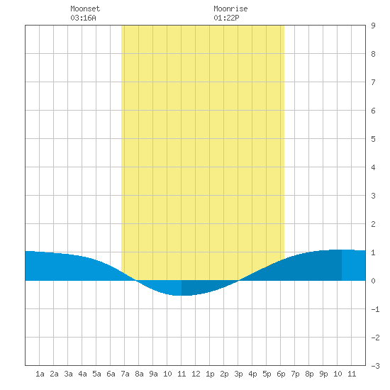 Clear Lake tide chart for Thursday, February 26, 2026