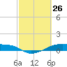 Clear Lake tide chart for Thursday, February 26, 2026