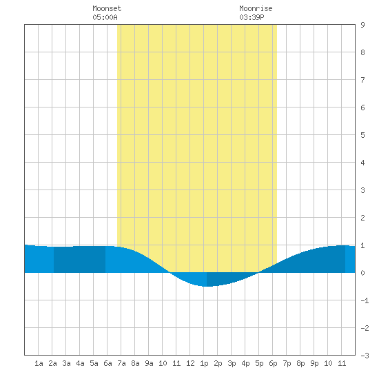 Clear Lake tide chart for Saturday, February 28, 2026