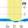 Clear Lake tide chart for Saturday, February 28, 2026