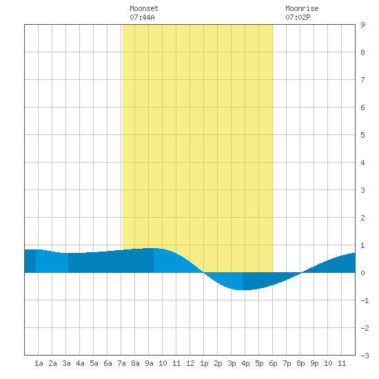 Clear Lake tide chart for Monday, February 2, 2026