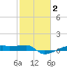 Clear Lake tide chart for Monday, February 2, 2026