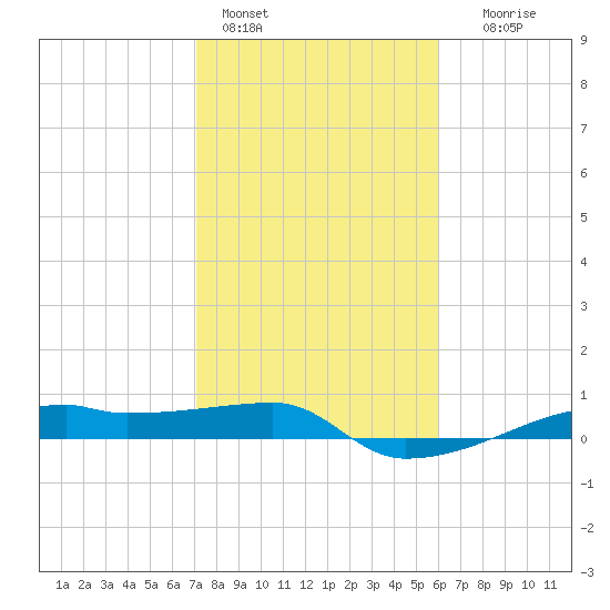 Clear Lake tide chart for Tuesday, February 3, 2026