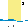 Clear Lake tide chart for Tuesday, February 3, 2026