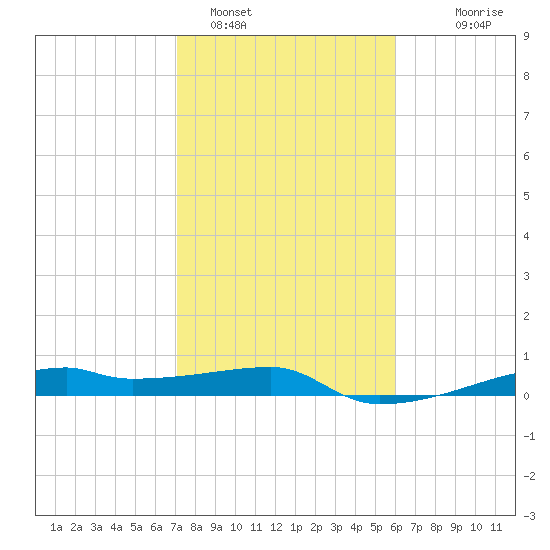 Clear Lake tide chart for Wednesday, February 4, 2026