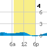 Clear Lake tide chart for Wednesday, February 4, 2026