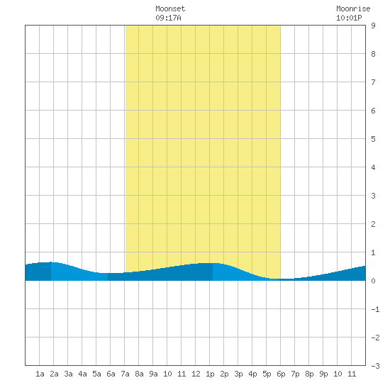 Clear Lake tide chart for Thursday, February 5, 2026