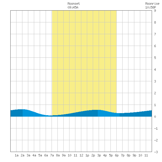 Clear Lake tide chart for Friday, February 6, 2026