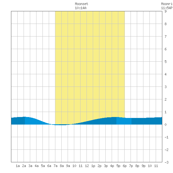 Clear Lake tide chart for Saturday, February 7, 2026