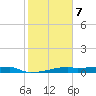 Clear Lake tide chart for Saturday, February 7, 2026