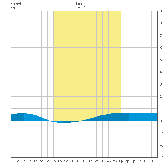 Clear Lake tide chart for Sunday, February 8, 2026