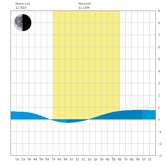 Clear Lake tide chart for Monday, February 9, 2026