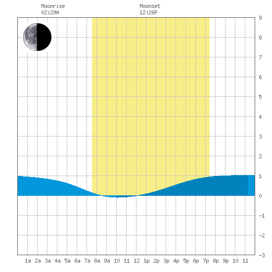 Clear Lake tide chart for Wednesday, March 11, 2026