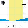 Clear Lake tide chart for Wednesday, March 11, 2026