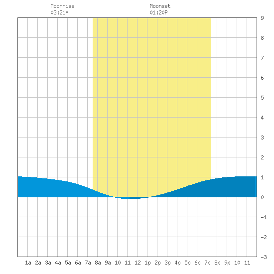 Clear Lake tide chart for Thursday, March 12, 2026