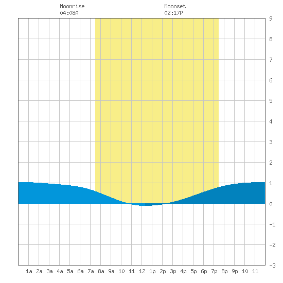 Clear Lake tide chart for Friday, March 13, 2026
