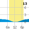 Clear Lake tide chart for Friday, March 13, 2026