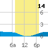 Clear Lake tide chart for Saturday, March 14, 2026