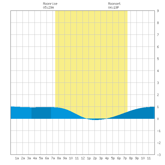 Clear Lake tide chart for Sunday, March 15, 2026